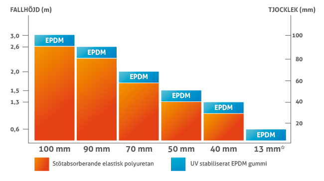 Fallhöjdstabell Sureplay