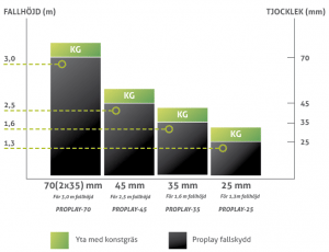 Proplay fallskyddstabell
