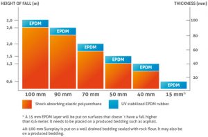 Sureplay fallskydd tabell