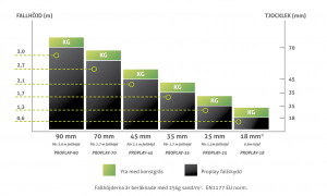 fallhöjdstabell proplay lekplatskonsulten konstgräskonsulten
