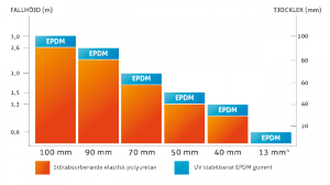 Fallhöjdstabell Sureplay