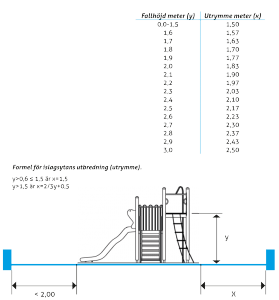 fallhöjd tabell lekplatskonsulten