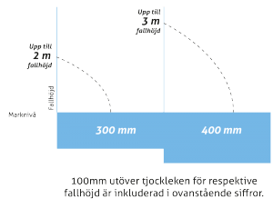 lösfyllnad fallhöjd lekplatskonsulten