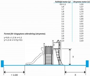 fallhöjd tabell lekplatskonsulten