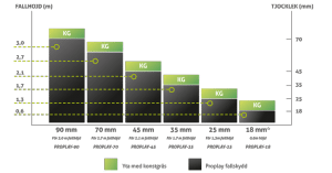 proplay fallhöjd
